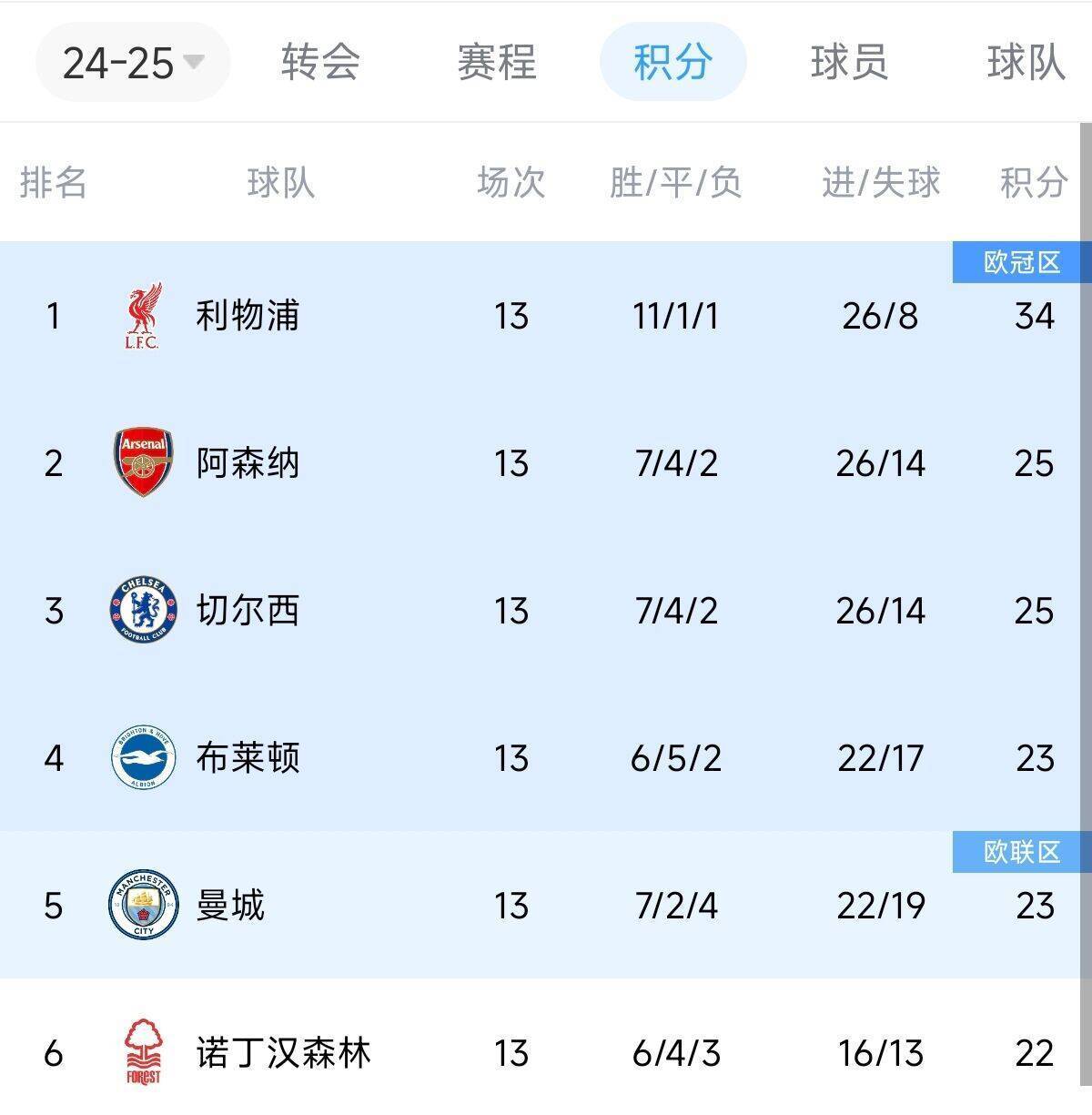 马赛客场击败对手，继续领跑积分榜